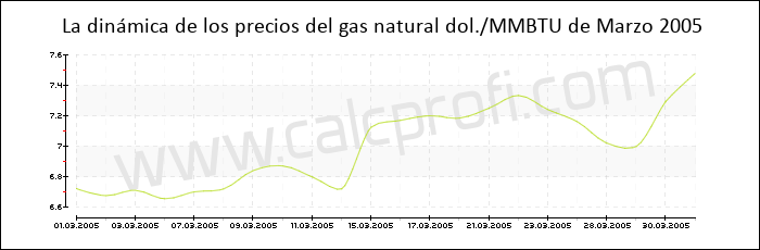 Dinámica de los precios del gas natural de Marzo 2005