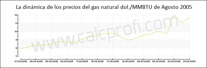 Dinámica de los precios del gas natural de Agosto 2005