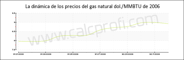 Dinámica de los precios del gas natural de 2006