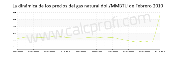 Dinámica de los precios del gas natural de Febrero 2010