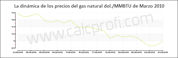 Dinámica de los precios del gas natural de Marzo 2010