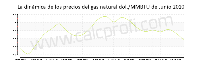 Dinámica de los precios del gas natural de Junio 2010