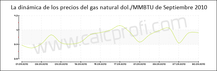 Dinámica de los precios del gas natural de Septiembre 2010