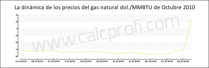 Dinámica de los precios del gas natural de Octubre 2010