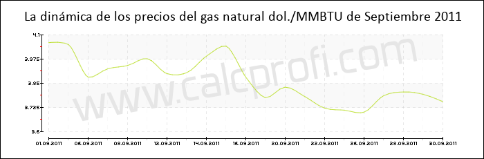 Dinámica de los precios del gas natural de Septiembre 2011