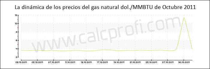 Dinámica de los precios del gas natural de Octubre 2011