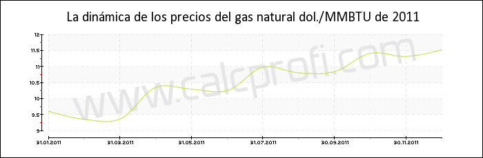 Dinámica de los precios del gas natural de 2011