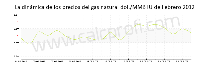 Dinámica de los precios del gas natural de Febrero 2012