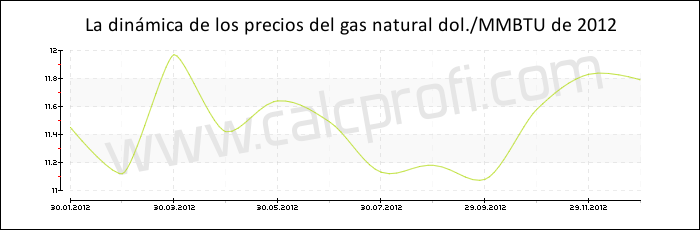 Dinámica de los precios del gas natural de 2012