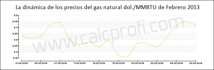 Dinámica de los precios del gas natural de Febrero 2013
