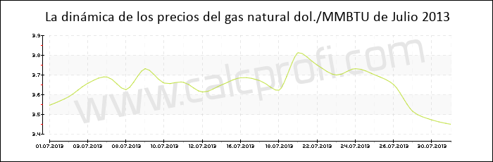Dinámica de los precios del gas natural de Julio 2013