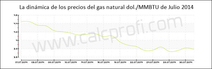 Dinámica de los precios del gas natural de Julio 2014