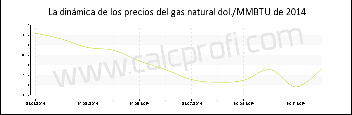 Dinámica de los precios del gas natural de 2014