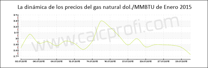 Dinámica de los precios del gas natural de Enero 2015