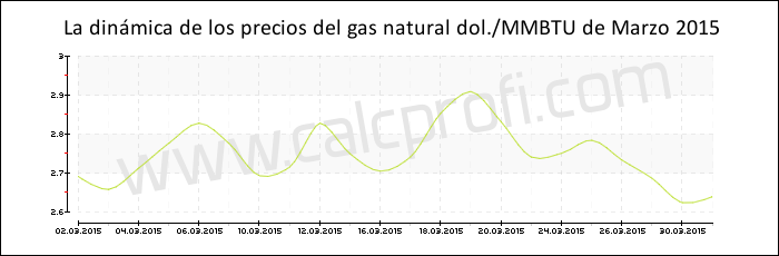 Dinámica de los precios del gas natural de Marzo 2015