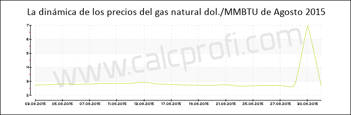 Dinámica de los precios del gas natural de Agosto 2015