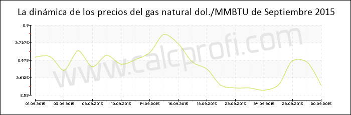 Dinámica de los precios del gas natural de Septiembre 2015