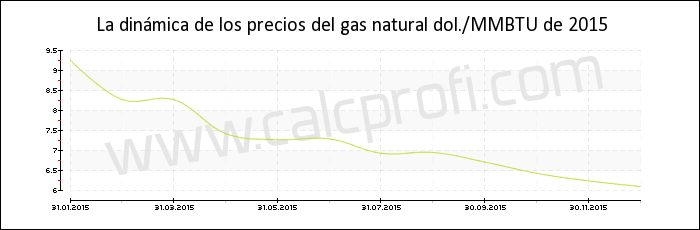 Dinámica de los precios del gas natural de 2015