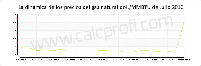 Dinámica de los precios del gas natural de Julio 2016
