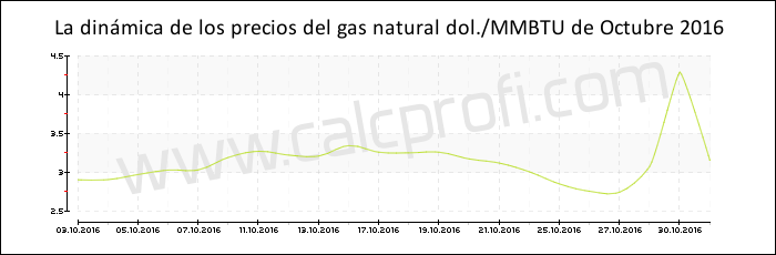 Dinámica de los precios del gas natural de Octubre 2016