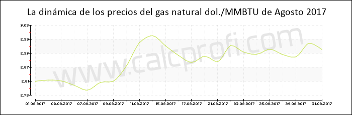 Dinámica de los precios del gas natural de Agosto 2017