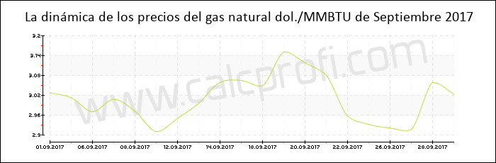 Dinámica de los precios del gas natural de Septiembre 2017