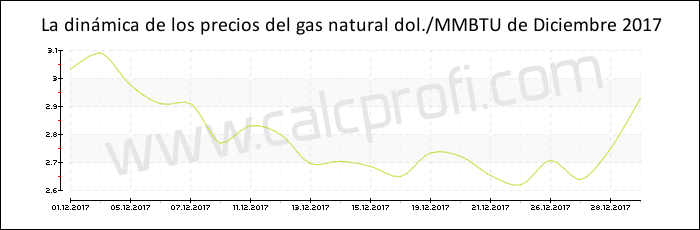 Dinámica de los precios del gas natural de Diciembre 2017