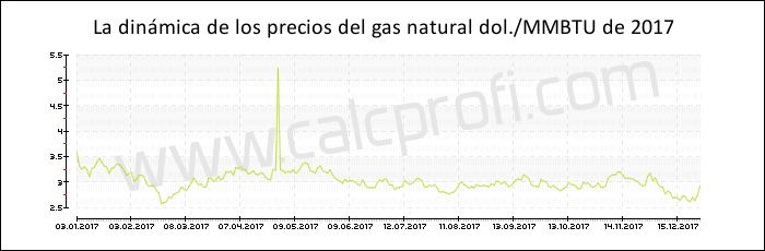 Dinámica de los precios del gas natural de 2017