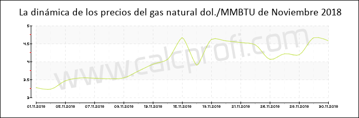 Dinámica de los precios del gas natural de Noviembre 2018