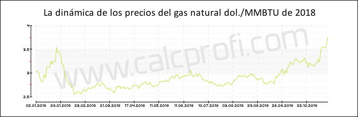 Dinámica de los precios del gas natural de 2018