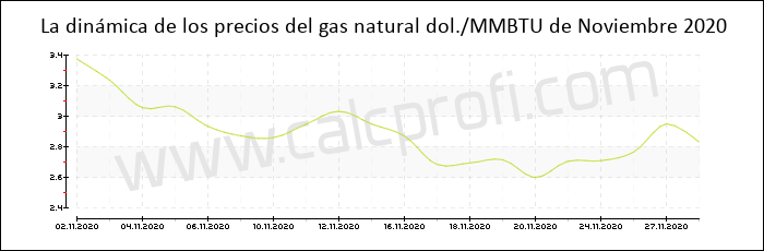 Dinámica de los precios del gas natural de Noviembre 2020
