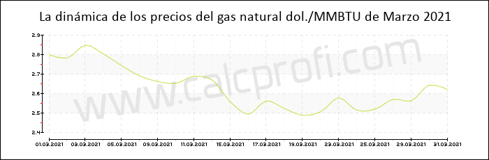 Dinámica de los precios del gas natural de Marzo 2021