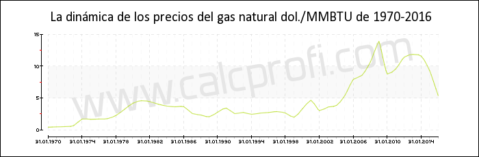 Dinámica de los precios del gas natural