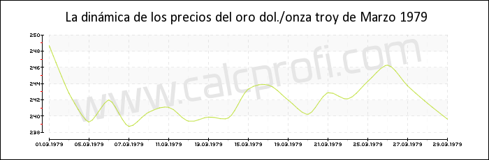 Dinámica de los precios del oro de Marzo 1979