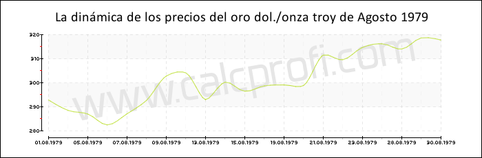 Dinámica de los precios del oro de Agosto 1979