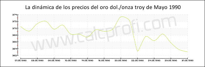 Dinámica de los precios del oro de mayo 1990