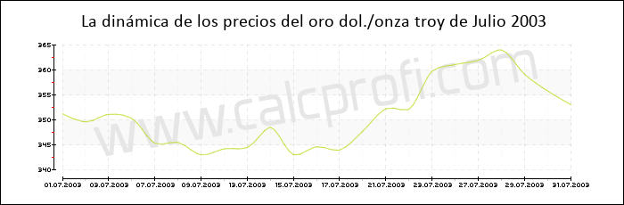 Dinámica de los precios del oro de Julio 2003