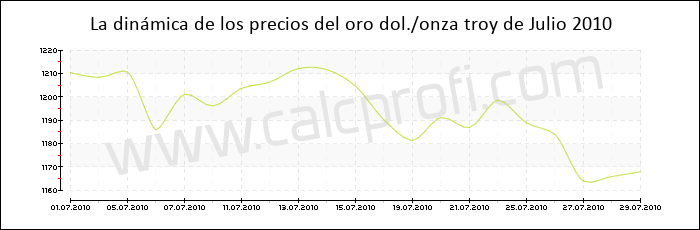 Dinámica de los precios del oro de Julio 2010