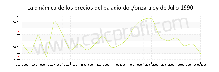 Dinámica de los precios del paladio de Julio 1990