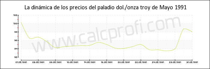 Dinámica de los precios del paladio de mayo 1991