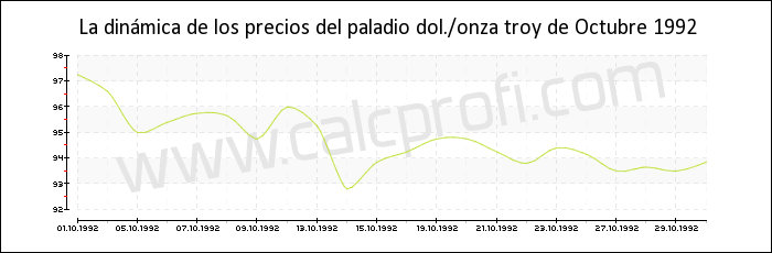 Dinámica de los precios del paladio de Octubre 1992