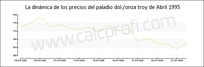 Dinámica de los precios del paladio de Abril 1995