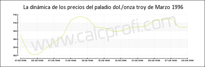 Dinámica de los precios del paladio de Marzo 1996
