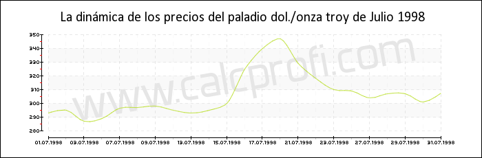 Dinámica de los precios del paladio de Julio 1998