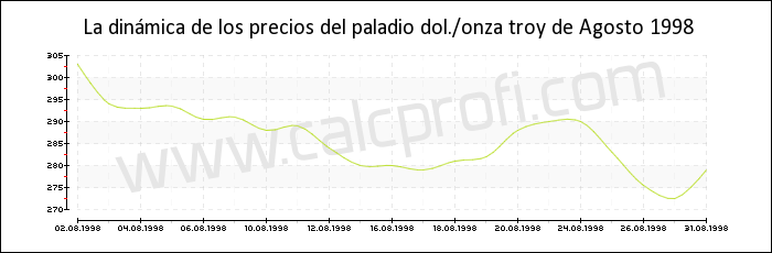 Dinámica de los precios del paladio de Agosto 1998
