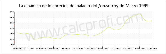 Dinámica de los precios del paladio de Marzo 1999