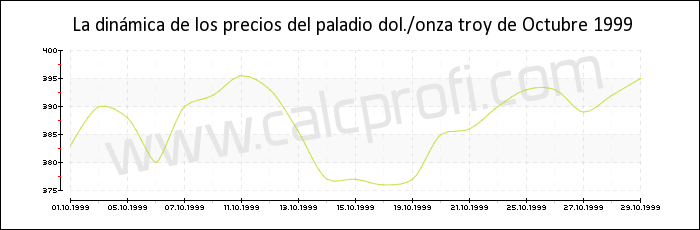 Dinámica de los precios del paladio de Octubre 1999