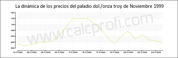 Dinámica de los precios del paladio de Noviembre 1999