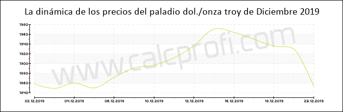 Dinámica de los precios del paladio de Diciembre 2019