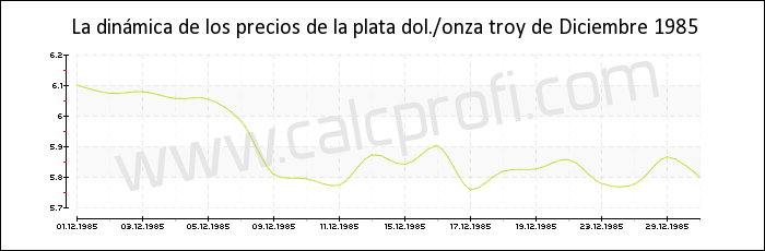 Dinámica de los precios de la plata de Diciembre 1985